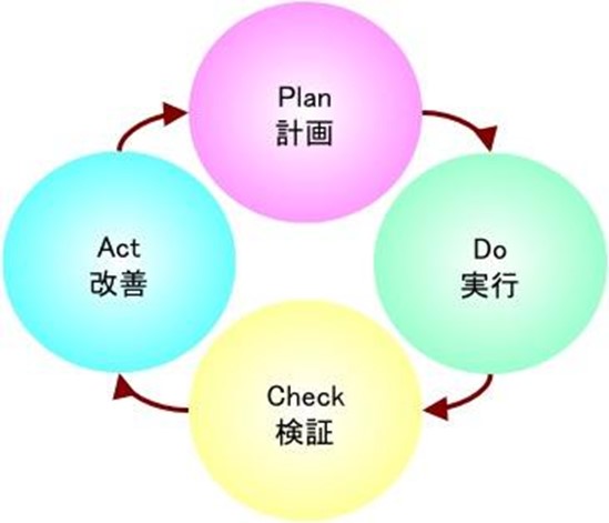 Plan Do Check Act