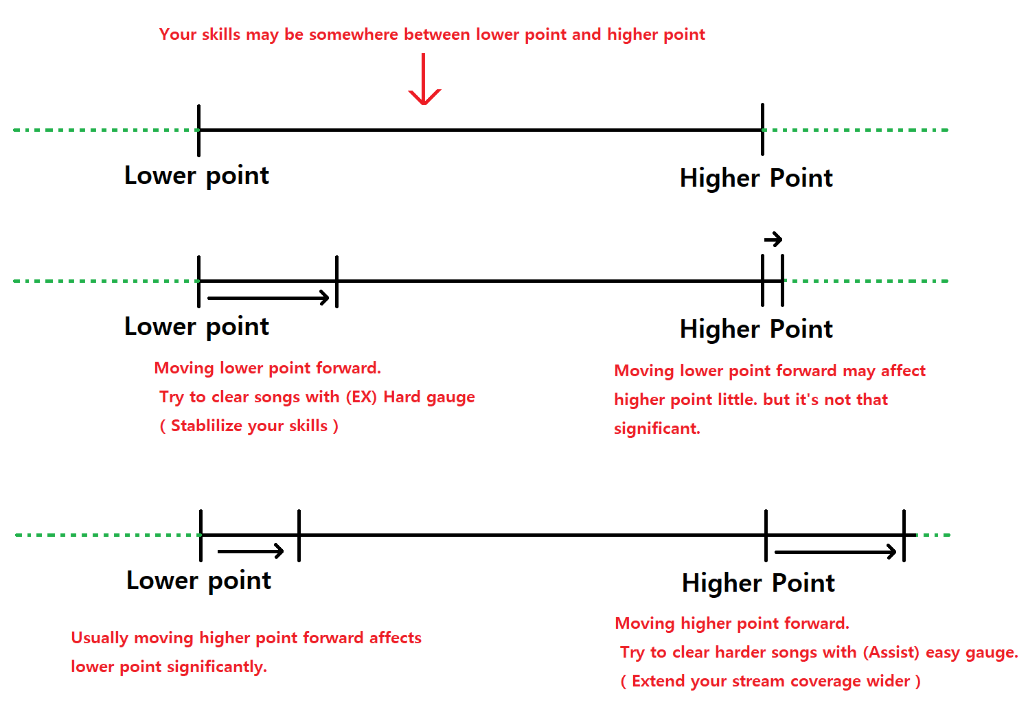 High Skill Floor Meaning